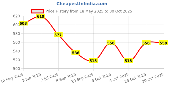 flipkart.com vickey sports Wooden Chess Board (10 inch) 25 cm Chess Board vickey sports Price History Graph from 18 May 2025 to 29 Oct 2025