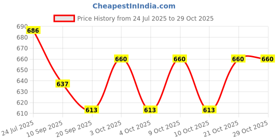 flipkart.com vs sports Wooden Chess Board 34 cm Chess Board vs sports Price History Graph from 24 Jul 2025 to 28 Oct 2025