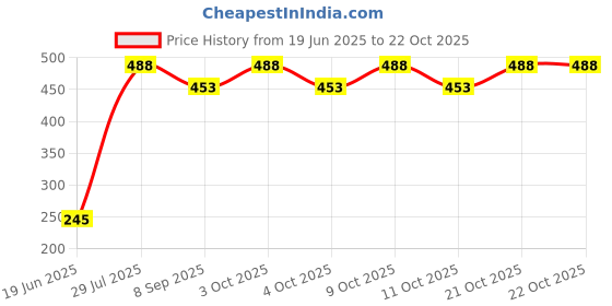 flipkart.com kraftsman Wooden Chess Board Big Size Game Set for Kids and Adults of all age groups 0.6 cm Chess Board kraftsman Price History Graph from 19 Jun 2025 to 21 Oct 2025