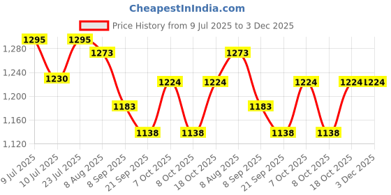 flipkart.com hhs sports Wooden Chess Board For Kids and Adults Premium Quality Folding Handmade-C 35.56 cm Chess Board hhs sports Price History Graph from 9 Jul 2025 to 3 Dec 2025