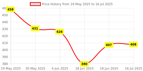flipkart.com hhs sports Wooden Chess Board, Ludo & Snake Board With 2 Set Ludo & 1 Chessmen coins Set C 30.48 cm Chess Board hhs sports Price History Graph from 19 May 2025 to 16 Jul 2025