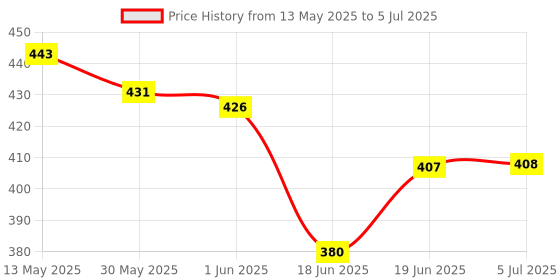 flipkart.com hhs sports Wooden Chess Board, Ludo & Snake Board With 2 Set of Ludo & 1 Chessmen coins Set 30.48 cm Chess Board hhs sports Price History Graph from 13 May 2025 to 5 Jul 2025