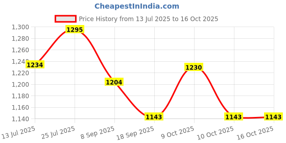 flipkart.com ctc creation Wooden Chess Board With Chess Coin ( Size :- 12*12 ,Super Quality ) 5 cm Chess Board ctc creation Price History Graph from 13 Jul 2025 to 15 Oct 2025