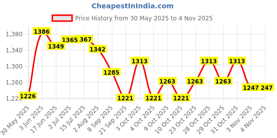 flipkart.com jd creations Wooden Chess Box 12x12 Inches With Wooden Coins + 2 Extra Queen, 30 cm Chess Board jd creations Price History Graph from 30 May 2025 to 2 Nov 2025