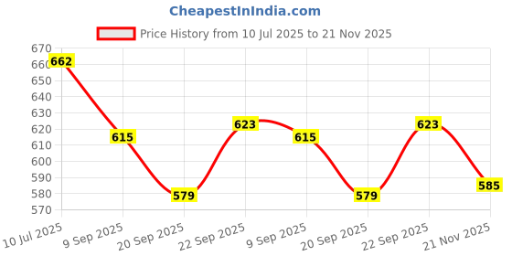 flipkart.com hyper Wooden chess Coin Set, Set Of 32 Coins Made Of Pure Wood Chessmen Wooden Goti 7 cm Chess Board hyper Price History Graph from 10 Jul 2025 to 21 Nov 2025