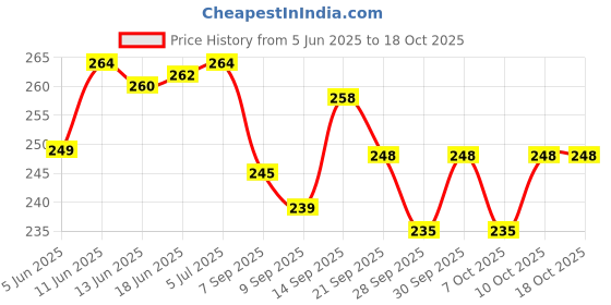 flipkart.com hhs sports Wooden chess Coin Set, Set Of 32 pawns Chess Pawns B Carrom Pawns hhs sports Price History Graph from 5 Jun 2025 to 18 Oct 2025