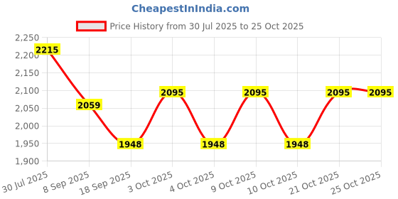 flipkart.com santarms Wooden Chess Game Board Set - 31 cm Chess Board santarms Price History Graph from 30 Jul 2025 to 25 Oct 2025