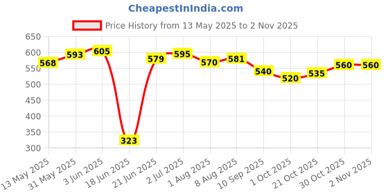 flipkart.com themars Wooden Chess with chass pcss GRT2 foldable chess board pack 1 2 cm Chess Board themars Price History Graph from 13 May 2025 to 1 Nov 2025