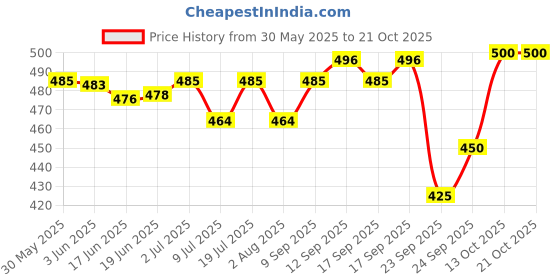 flipkart.com jainsons pet products Wooden Chew Toy, Fetch Toy, Training Aid, Perch, Stick For Bird jainsons pet products Price History Graph from 30 May 2025 to 20 Oct 2025