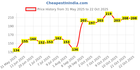 flipkart.com congo natural parrot treat Wooden Chew Toy For Bird congo natural parrot treat Price History Graph from 31 May 2025 to 21 Oct 2025