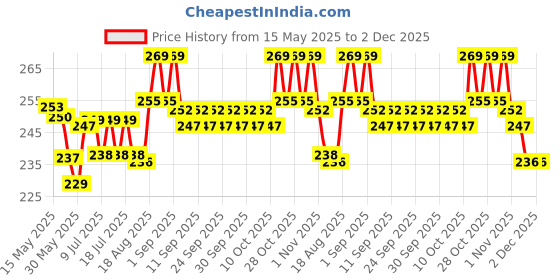 flipkart.com jainsons pet products Wooden Chew Toy, Training Aid For Bird jainsons pet products Price History Graph from 15 May 2025 to 2 Dec 2025