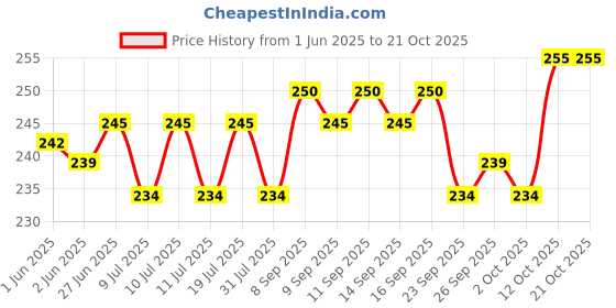 flipkart.com jainsons pet products Wooden Chew Toy, Training Aid For Bird jainsons pet products Price History Graph from 1 Jun 2025 to 20 Oct 2025