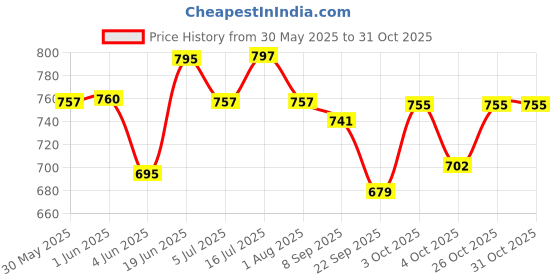 flipkart.com greenbirds Wooden Chew Toy, Training Aid, Perch For Bird greenbirds Price History Graph from 30 May 2025 to 31 Oct 2025