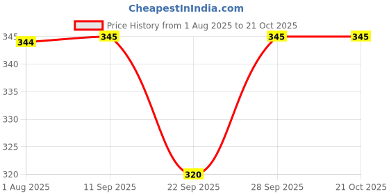 flipkart.com drm creations wooden chillum 6 inch Hookah Mouth Tip (Brown) Beer Bong Funnel drm creations Price History Graph from 1 Aug 2025 to 21 Oct 2025