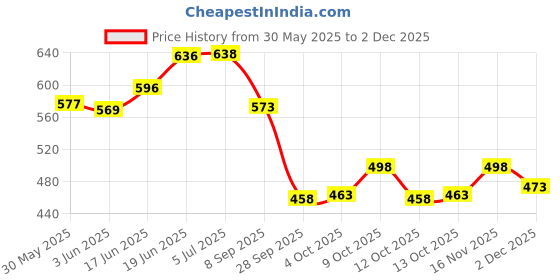 flipkart.com little mind Wooden Chinese Checkers Hexagon Board With Wooden Marbles ,3+ little mind Price History Graph from 30 May 2025 to 2 Dec 2025