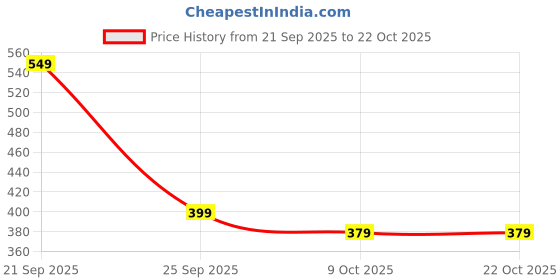 flipkart.com gazianienterpriser Wooden Chopping Board Knife Set Vegetable-Meat Cutting Steel Scissor Cutter Steel Fruit Knife Set gazianienterpriser Price History Graph from 21 Sep 2025 to 21 Oct 2025