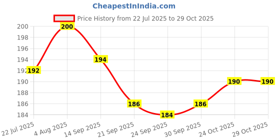 flipkart.com webby Wooden Christmas Town Jigsaw Puzzles , 60 Pcs webby Price History Graph from 22 Jul 2025 to 29 Oct 2025