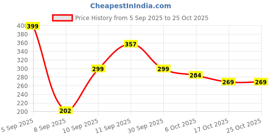 flipkart.com twizan Wooden Cigarette Ashtray with Drawer Sheesham Wood Tabletop Ash Catcher Brown Wood Ashtray twizan Price History Graph from 5 Sep 2025 to 25 Oct 2025