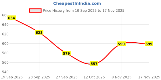 flipkart.com shriji crafts Wooden classic 2 in 1 Magnetic Ludo snakes and ladders set Travel Strategy & War Board Game shriji crafts Price History Graph from 19 Sep 2025 to 17 Nov 2025