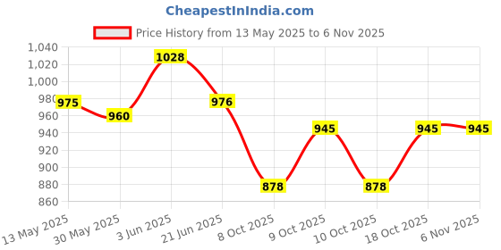 flipkart.com bunas Wooden Classic Folding With Lock 30 cm Chess Board bunas Price History Graph from 13 May 2025 to 5 Nov 2025