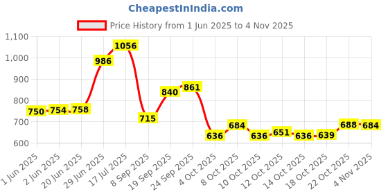 flipkart.com voody Wooden Classic Tray Set Tray voody Price History Graph from 1 Jun 2025 to 2 Nov 2025