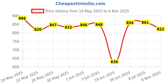 flipkart.com homecute Wooden Climbing Rope Tree Swing with Platforms and Disc Swings Set homecute Price History Graph from 19 May 2025 to 6 Nov 2025