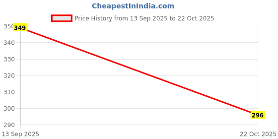 flipkart.com padmavathi enterprises Wooden Coffee Spoon padmavathi enterprises Price History Graph from 13 Sep 2025 to 22 Oct 2025