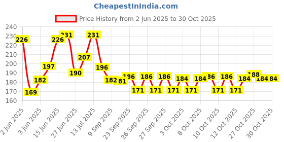 flipkart.com lyqart Wooden Coffee Spoon, Cream Spoon, Table Spoon, Sugar Spoon Set lyqart Price History Graph from 2 Jun 2025 to 30 Oct 2025