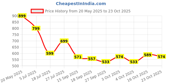 flipkart.com sarahcraft Wooden Coffee Tray Set of 3, Handcarved Coffee, Tea and Snacks Serving Trays Tray sarahcraft Price History Graph from 20 May 2025 to 22 Oct 2025