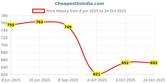 flipkart.com taargo craft wooden coffee Tray set of 3,Hand made coffee,Tea &snacks serving Tray Tray taargo craft Price History Graph from 8 Jun 2025 to 22 Oct 2025
