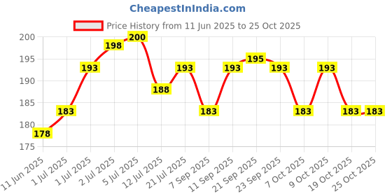 flipkart.com freny exim Wooden Coin Bank with Carved Design for Kids & Adults Coin Bank freny exim Price History Graph from 11 Jun 2025 to 24 Oct 2025