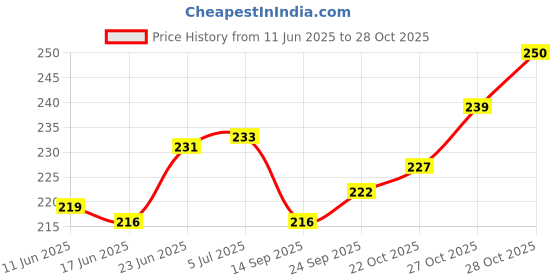 flipkart.com toygear Wooden Coin Box, Money Saver, Piggy Bank with Numbers Savings Box, Mini Bank Coin Bank toygear Price History Graph from 11 Jun 2025 to 28 Oct 2025