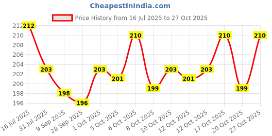 flipkart.com gmd Wooden Coin Savings Bank | Large Capacity Piggy Bank with 100000 Target Slot Coin Bank gmd Price History Graph from 16 Jul 2025 to 27 Oct 2025