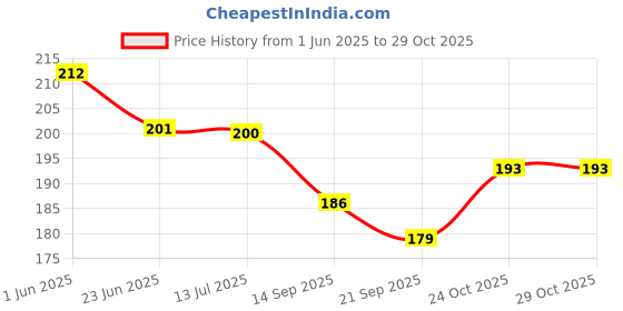 flipkart.com fireflies Wooden Colorful Tamil Vowels Alphabets Letter with Knobs Educational Board fireflies Price History Graph from 1 Jun 2025 to 29 Oct 2025