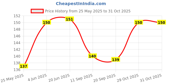 flipkart.com forsikha Wooden Colorful Vegetables Name Board for Kids with Knobs Perfect pegged Puzzles forsikha Price History Graph from 25 May 2025 to 29 Oct 2025