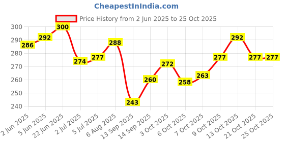 flipkart.com kidora Wooden Comb for Infants, Babies & Kids | Anti-Bacterial, Non Static, Hair Growth kidora Price History Graph from 2 Jun 2025 to 25 Oct 2025