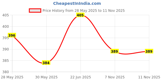 flipkart.com fireflies Wooden Combo Tamil Vowel & Consonants Puzzle Learning Toy For Kids fireflies Price History Graph from 28 May 2025 to 11 Nov 2025