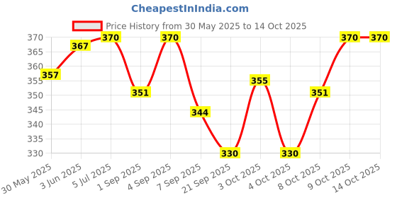 flipkart.com romofy store Wooden Compass for Teachers – for Black Board – with Brass Fitting Compass romofy store Price History Graph from 30 May 2025 to 13 Oct 2025