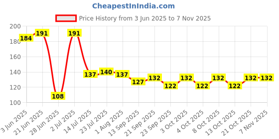 flipkart.com alifer shoppee Wooden Cooking and Serving Spoon set for kitchen Disposable Wooden Measuring Spoon Set alifer shoppee Price History Graph from 3 Jun 2025 to 2 Nov 2025