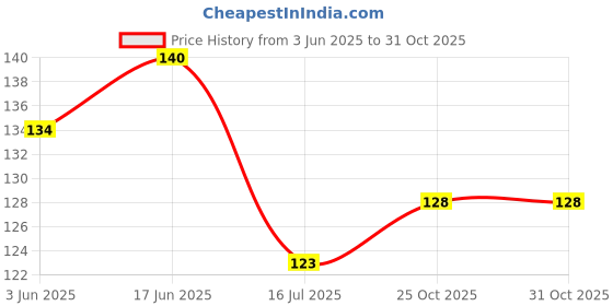 flipkart.com sre Wooden cooking and serving spoon set OF 7 Brown Kitchen Tool Set of 7 (Brown) Kitchen Tool Set sre Price History Graph from 3 Jun 2025 to 31 Oct 2025