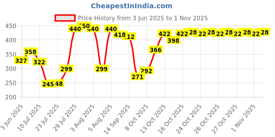 flipkart.com bikler handcrafted Wooden Cooking Serving Spoon Set 0f 7 Spatulas For Kitchen Home Restaurant . Wooden Serving Spoon Set bikler handcrafted Price History Graph from 3 Jun 2025 to 1 Nov 2025