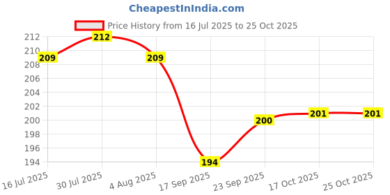 flipkart.com woodenstck Wooden Cooking Spoon With Disposable spoons set 50 Disposable Wooden, Plastic Serving Spoon Set woodenstck Price History Graph from 16 Jul 2025 to 24 Oct 2025