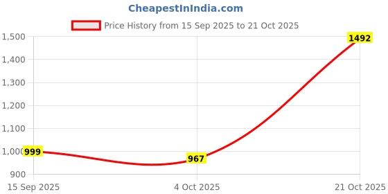 flipkart.com shree enterprises Wooden Corner, Multipurpose, Corner Rack, Wooden Shelf, Corner Table, Home Décor, 5 Shelf Wooden Corner, Wooden Wall Shelf shree enterprises Price History Graph from 15 Sep 2025 to 21 Oct 2025