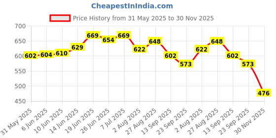 flipkart.com kraftsman Wooden Corridor Board Game Strategy Gameplay for Kids & Adults |2-4 Players Game Strategy & War Board Game kraftsman Price History Graph from 31 May 2025 to 30 Nov 2025