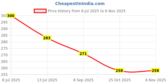 flipkart.com lilone Wooden Cottage Wind Chime with Brass Bells & Beads Aluminium, Wood Windchime lilone Price History Graph from 8 Jul 2025 to 4 Nov 2025