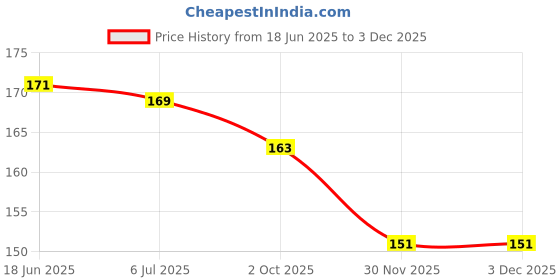 flipkart.com casadomani Wooden counting learning toy 1234 matching Early Baby brain tester Creative learning set Play, Read & Learn Number learning toys Math & Counting Wooden Jigsaw Puzzle Number Math Puzzle Educational and Learning Puzzles Toy Math counting Board Toy Educational Counting Math Montessori Toys for Toddlers | Preschool Wood Toy Learning Blocks with Knobs Rainbow Wooden Number Peg Puzzle for Kids casadomani Price History Graph from 18 Jun 2025 to 2 Dec 2025