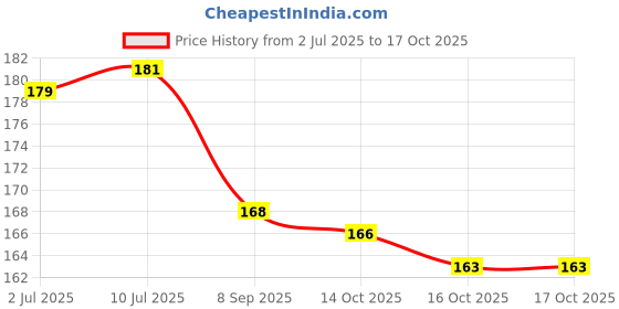 flipkart.com di-kraft Wooden cover Handmade and ring lock pattern Diary A5 Diary Unruled 160 Pages di-kraft Price History Graph from 2 Jul 2025 to 14 Oct 2025