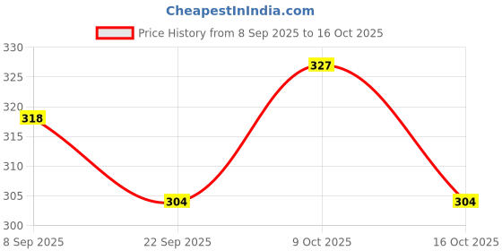 flipkart.com Wooden Craft Round Wood Tray for Coffee Table, Small Wooden Serving Tray Tray Serving Set wooden craft Price History Graph from 8 Sep 2025 to 16 Oct 2025
