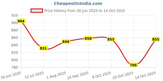 flipkart.com fronted Wooden Creative Domino Block Educational Buliding Game 500 pcs Imported 12 Color fronted Price History Graph from 30 Jun 2025 to 14 Oct 2025