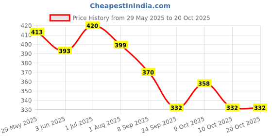 flipkart.com jai shree ram sports Wooden Cricket Bat For Boys with Bag and Ball Poplar Willow CricketBat For 9 - 11 Yrs jai shree ram sports Price History Graph from 29 May 2025 to 20 Oct 2025